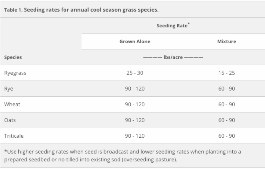 Seeding rates
