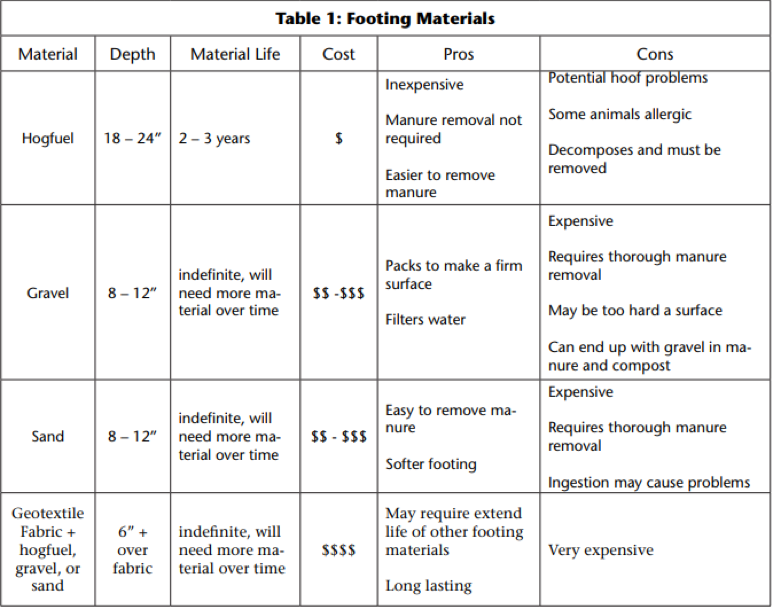 Footing materials chart